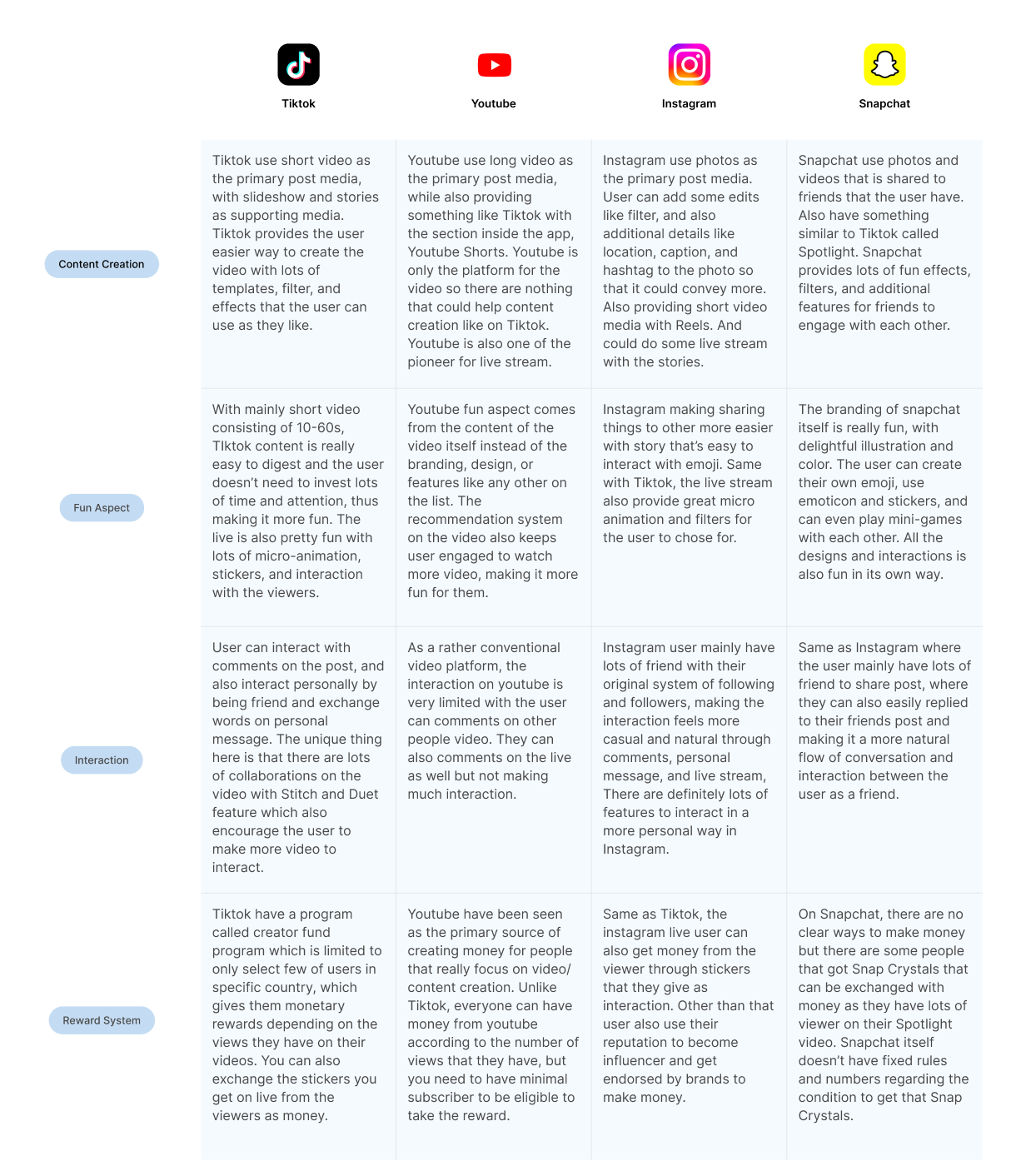 Competitive review table comparing TikTok, YouTube, Instagram and Snapchat across content creation, fun aspect, interaction, and reward system
