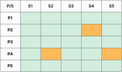 Usability results grid: five participants by five scenarios, with three cells flagged as problems