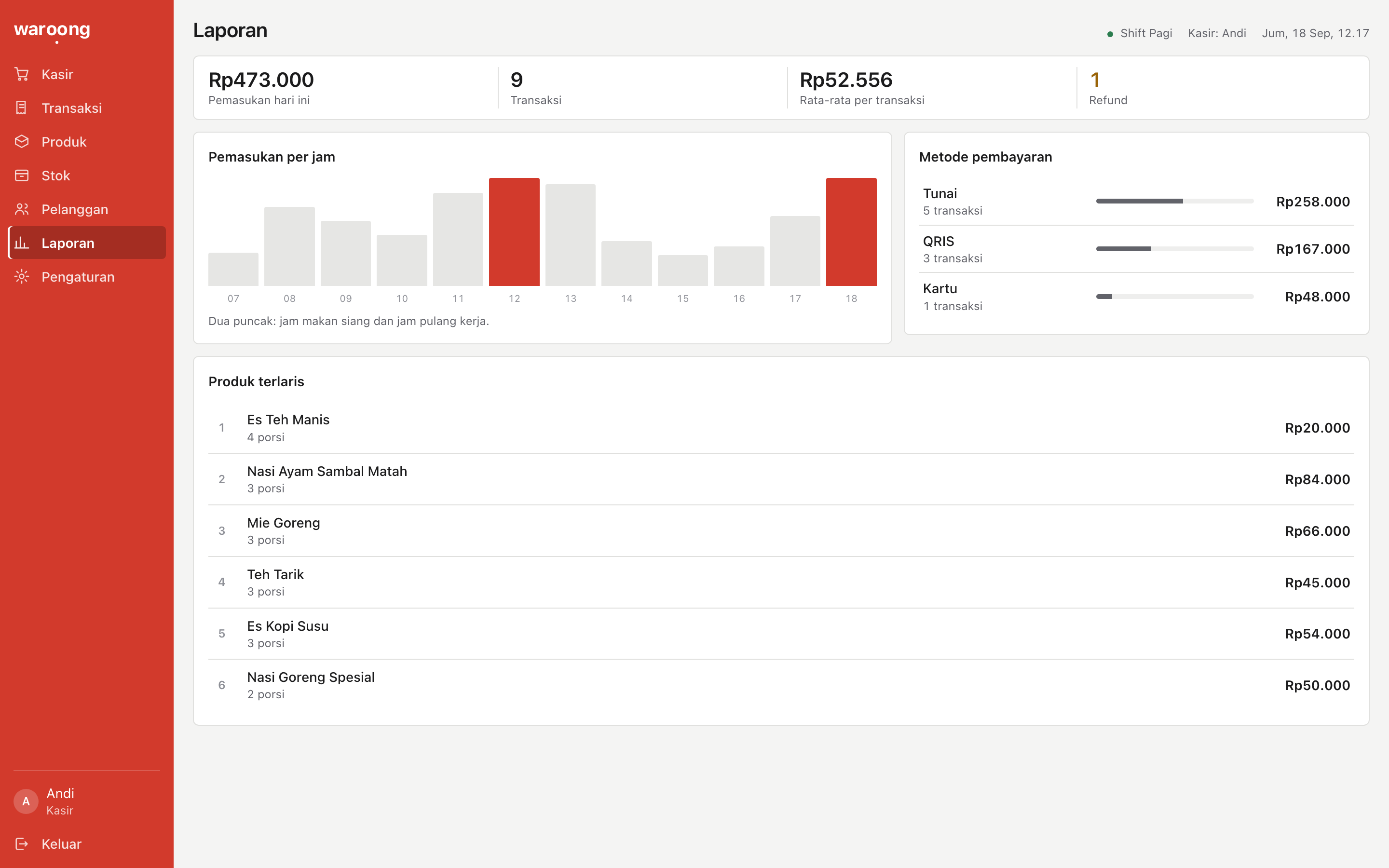The Laporan screen: a row of figures for takings, transaction count, average and refunds, a bar chart of takings by hour with two peaks marked, a payment-method breakdown, and a ranked list of best-selling products